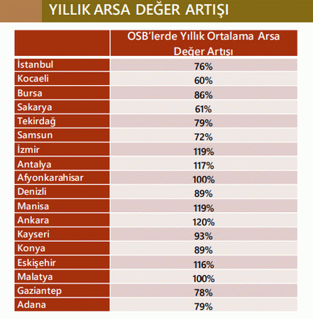 OSB Kira Artışında Malatya 1'inci..!