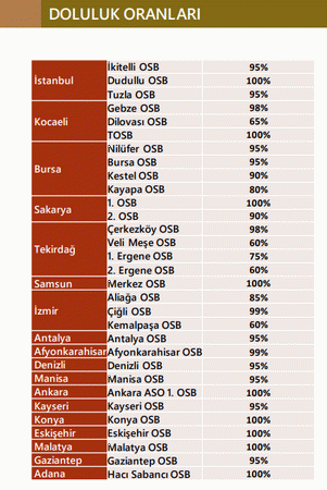 OSB Kira Artışında Malatya 1'inci..!