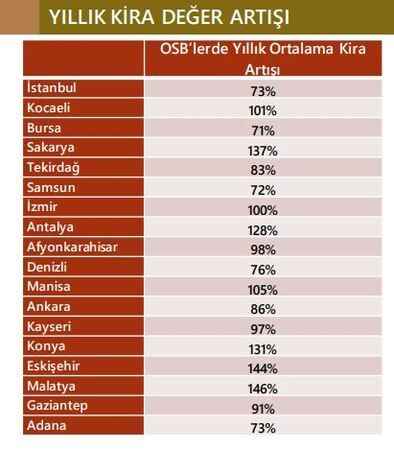 OSB Kira Artışında Malatya 1'inci..!