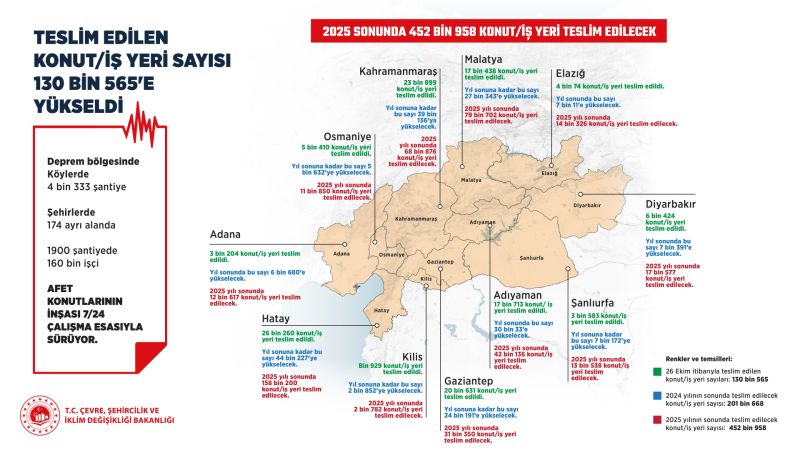 Malatya’da 6 Bin 759 Konut Teslim Edildi